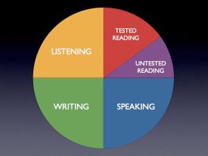 What's covered by the CA Standards Test in English Language Arts?